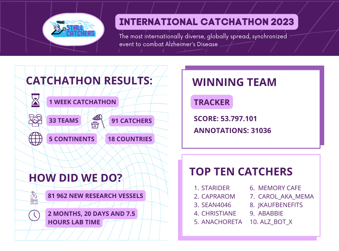 Catchathon 2023 Results are in!!🎉